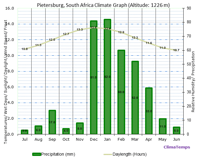 Pietersburg Climate Graph